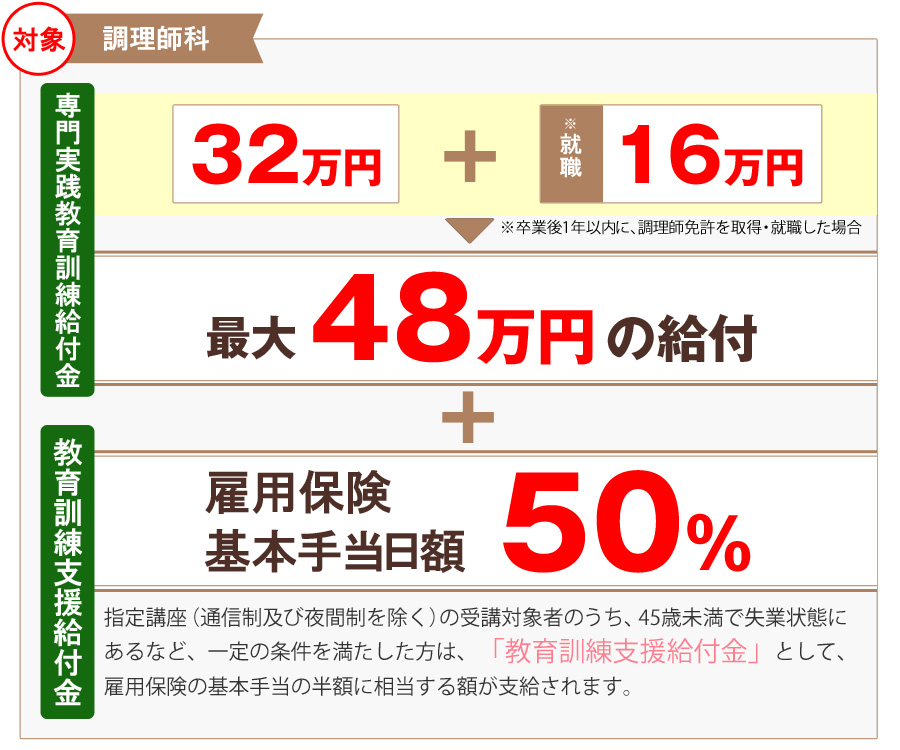 【専門実践教育訓練】（調理師科）支給額32万円、調理師科を修了後(要調理師免許取得)、1年以内に被保険者として雇用された場合は16万円が追加支給されます。「最大48万円」+【教育訓練支援給付金】45歳未満で、これまで教育訓練給付金を受けたことがない方が失業状態にある場合に支給されます。日額は離職前の6ヶ月に支払われた賃金から算出された基本手当日額の50％です。