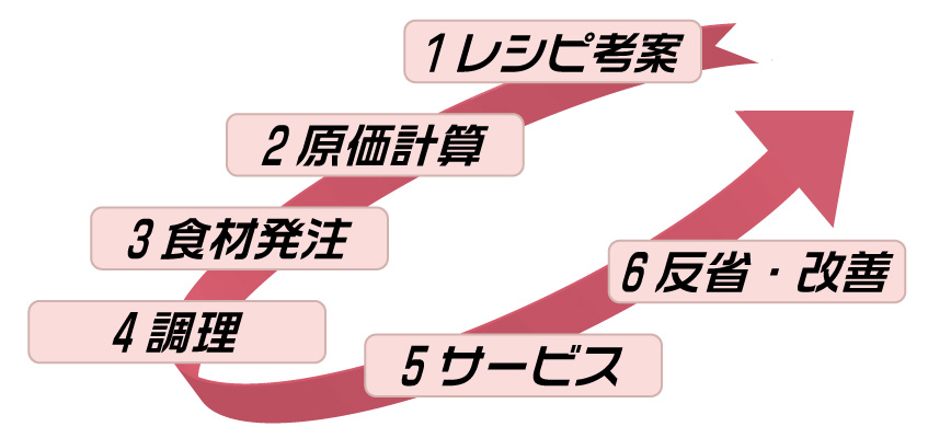 オペレーションサイクル